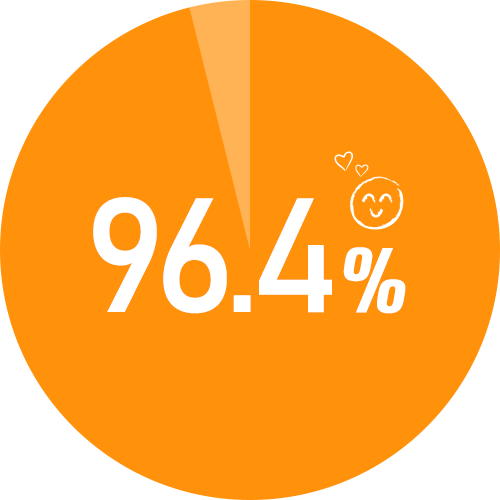 96.1%